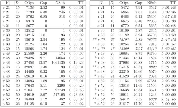 Table 1 – Results for separated Flow Formulation with k = 3