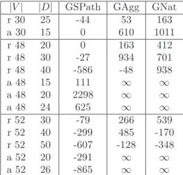 Table 5 – Comparison between best upper bounds for L = 3 and k = 3.