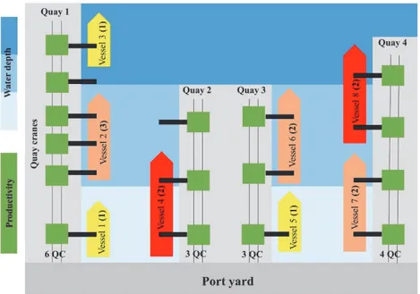 Figure 4: Example of a port with multiple quays and homogeneous quay cranes 
