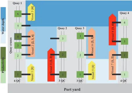 Figure 7: Example of a port with multiple quays and 