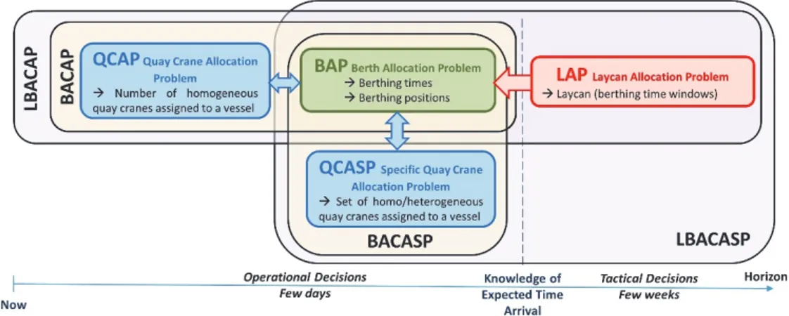 Figure 1: Possible combinations between the LAP, the BAP, the QCAP and the QCASP