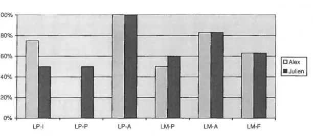Figure 4: Compilation des  résultats de Julien et d' Alex 