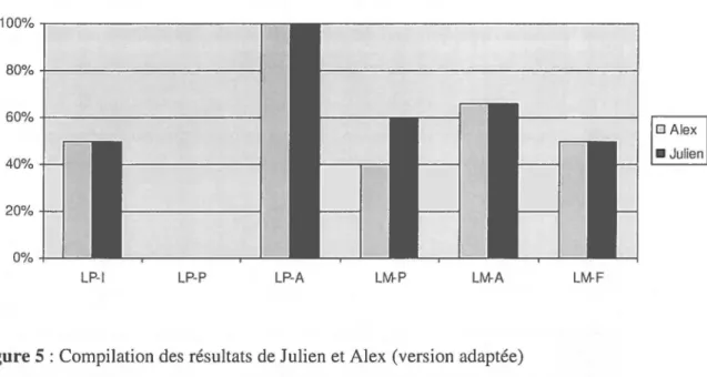 Figure 5:  Compilation des résultats de Julien et Alex (version adaptée) 