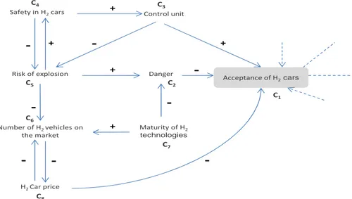 Figure 6: Illustrative (partial) cognitive map on H 2 powered cars. Sources: [ 34 ]