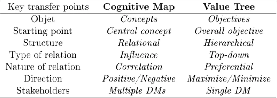 Table 1: Matrix connecting items between value tree and cognitive map