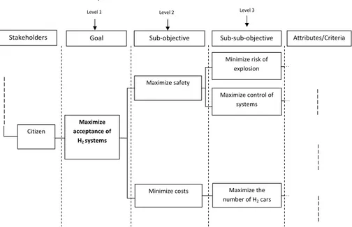 Figure 7: Partial value tree on H 2 powered cars.