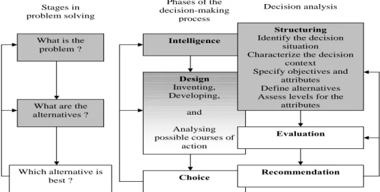 Figure 1: General framework of decision analysis. Sources: Galves [ 23 ]