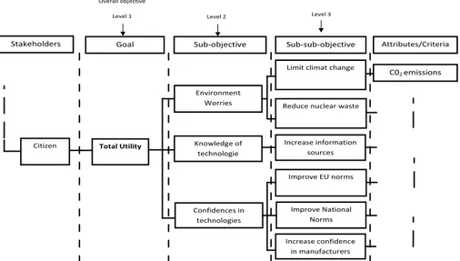 Figure 2: Illustrative 3-level (partial) value tree of objectives. Sources [ 34 ]