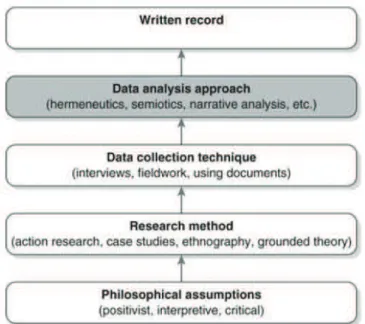 Figure 1: Research Process (Myers 2013, p.163) 