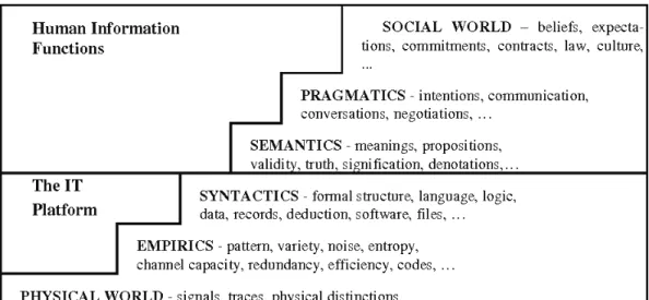 Figure 2: Stamper's Semiotic Framework  3.3.3.  Use and Limitations 