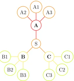 Figure 11: Connectivity (A, B, or C) versus centrality (S).
