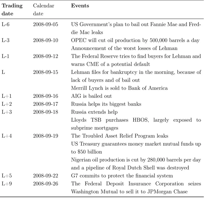 Table 4: Important events around Lehman Brothers bankruptcy (L denotes the date of Lehman Broth- Broth-ers default, on September 15, 2008)