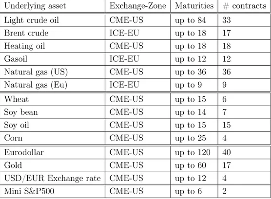 Table 1: Characteristics of the collected data: nature of the underlying asset, trading location (CME stands for Chicago Mercantile Exchange, ICE for Inter Continental Exchange, US for United States and EU for Europe), longest maturity traded (in months), 