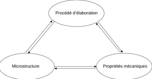 Figure 0.2 : Interaction entre le procédé d’élaboration utilisé, la microstructure du matériau créé et  les propriétés mécaniques en résultant