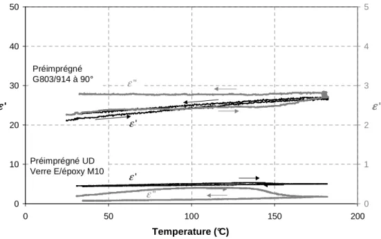 Figure 1.8 : Propriétés diélectriques des mèches préimprégnées extraites du G803/914 et  orientées à 90°