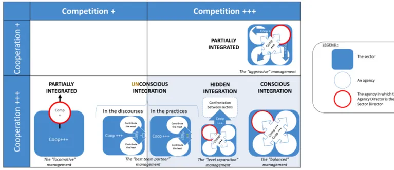 Figure 1. Integration and managerial practices in a coopetitive context 