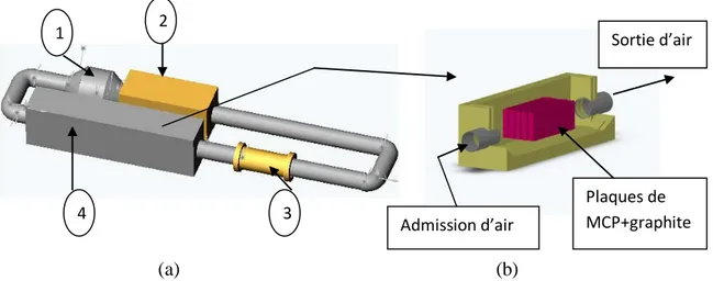 Figure 13 : Système actif mis au point par Zalba et al .  (a)  dispositif expérimental (b)  détail du système de  stockage d’énergie