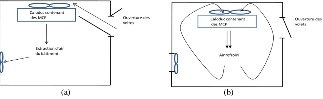 Figure 22 : principe de fonctionnement du système de rafraîchissement conçu par Turnpenny