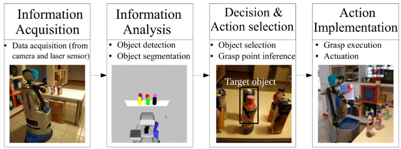 Figure 2. The mobile manipulation task is operated by human capabilities applied with Sheridan’s four-stage model (a) Information acquisition, (b) Information analysis, (c) Detection and action selection, and (d) action implementation