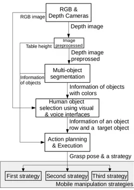 Figure 4. The flow chart of the shared autonomy system; It is included with image preprocessing, multi-object segmentation, object selection and action planning with developed strategies.