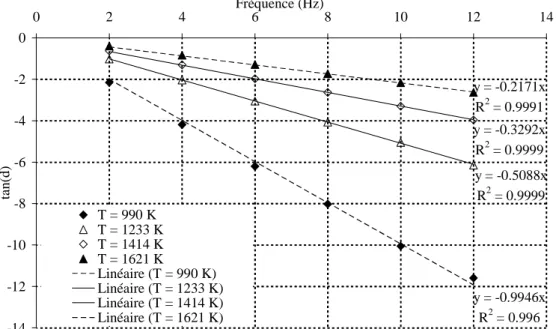 figure 3.11 : Pentes mesurées à différentes températures sur un filament de tungstène 