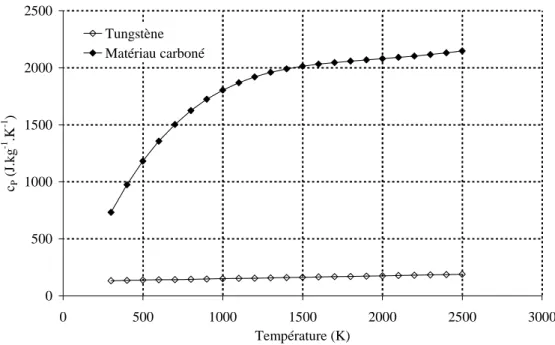 figure 3.15 : Capacité thermique massique à pression constante utilisée pour la modélisation