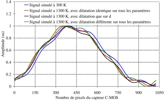 figure 1.23 : Simulations représentatives de la dilatation thermique à travers une fibre