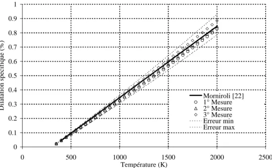 figure 1.27 : Comparaison du coefficient de dilatation spécifique (%) obtenu sur un filament 