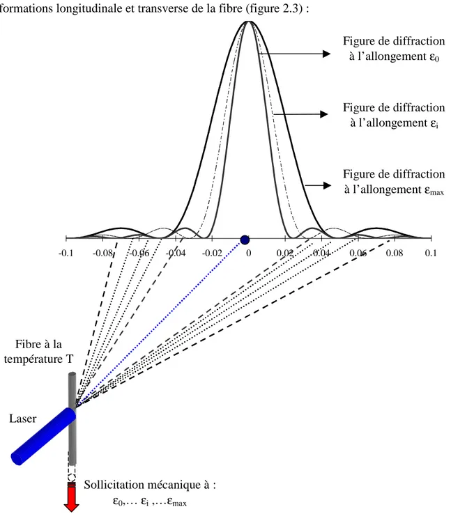 figure 2.3 : Principe de la méthode de mesure proposée dans cette étude. 