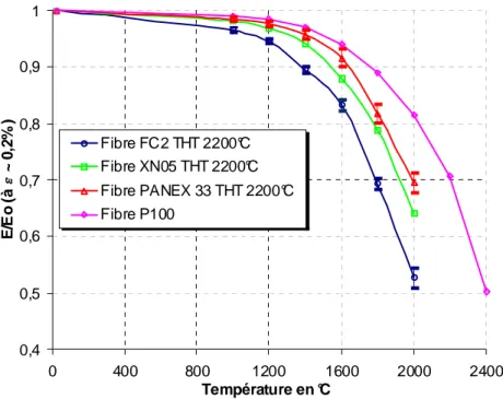 figure 2.7 : Evolution du rapport des modules (E/E 0 ) de différentes fibres de carbone en 