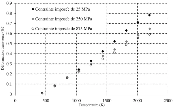 figure 2.10 : Déformation transverse de la fibre XN05 en fonction de la température et à  différentes contraintes