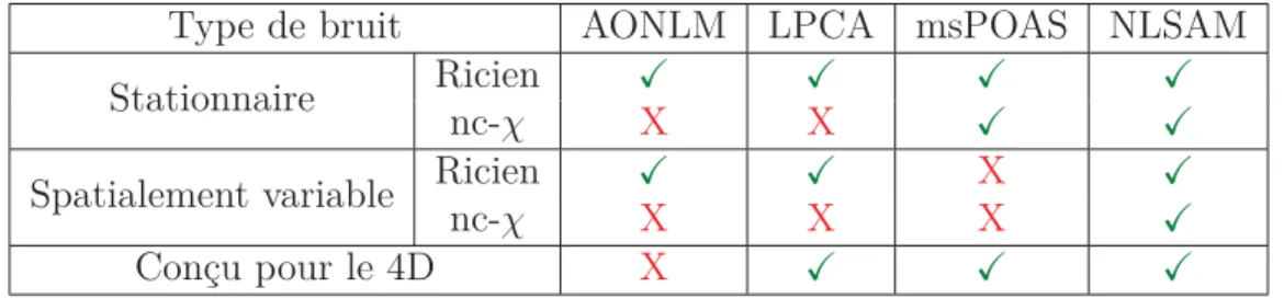 tableau 2.1 – Capacité de débruitage des algorithmes comparés. Seul l’algorithme NLSAM couvre à la fois le cas du bruit spatialement variable et le biais nc-χ.