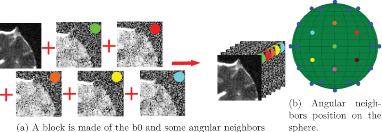 Figure 3.1: a) A block is made by stacking along the 4th dimension the b0, a DWI and its angular neighbors, which share similar structures, but under a slightly diﬀerent noise realization