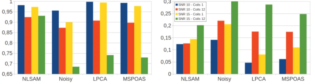Figure 3.3: Left : The SSIM metric (higher is better) for all denoising method. NLSAM is comparable to both other denoising methods, with a clear advantage for the spatially varying nc-χ noise
