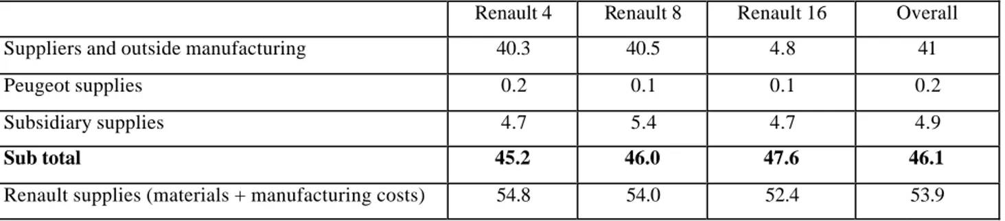 Table 2 : Percentage of subcontracting for 3 models in 1969 38