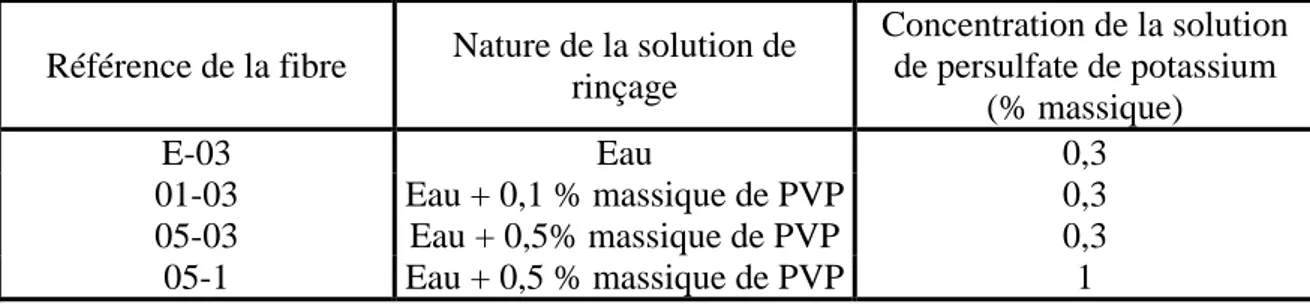 Tableau II.2 : Tableau récapitulatif des fibres façonnées par Aquasource pour l’étude de l’influence des 