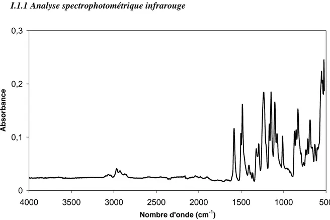 Figure III.1  : Spectre Infrarouge à Transformée de Fourier en Réflexion Totale Atténuée (IRTF-ATR) du  polysulfone 