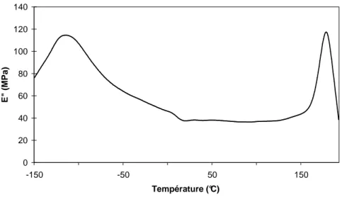 Figure III.5  : Spectre de dissipation du PSU  I.2.3 Chromatographie liquide d’exclusion stérique 