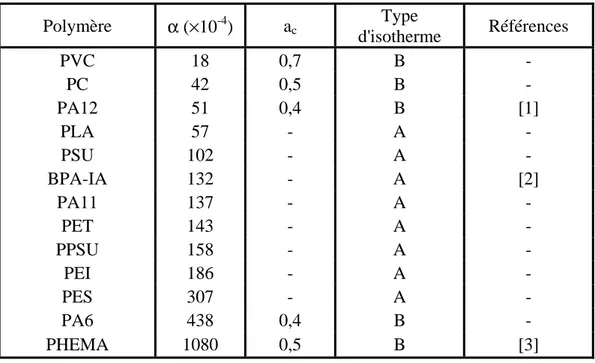 Tableau IV.1  : Valeurs expérimentales de  α , a c  et le type d’isotherme selon Barrie 