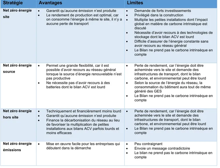 Tableau 2.2 Avantages et limites des stratégies carbone net zéro (suite) (Inspiré de Courchesne, 