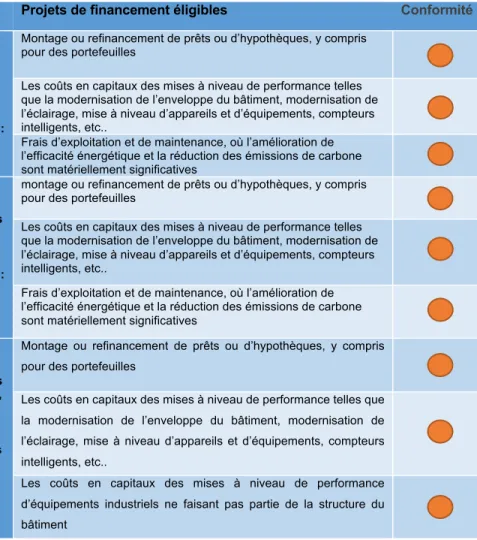 Tableau 3.2 Extrait de la taxonomie de CBI, secteur immobilier (suite)(Traduit de: The Climate Bonds  Initiative [CBI], s