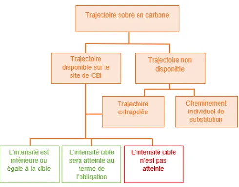 Figure 3.3 Synthèse du cheminement de certification trajectoire (Inspiré de: Climate Bonds Initiative 