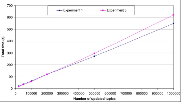 Figure 11 compares the total time, defined in Section 3, obtained for experiments 1 and 3, where only one  table  is  updated
