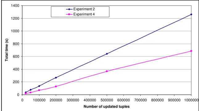 Figure 12. Experiments results when both tables Products and Firms are updated 