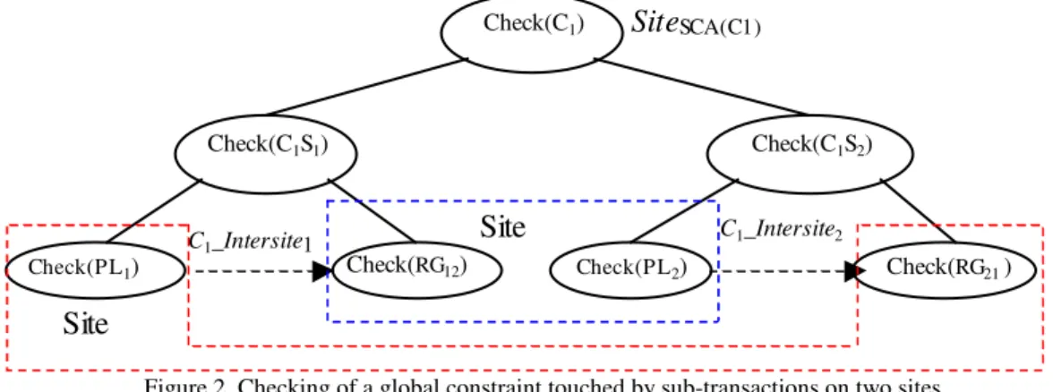 Figure 2. Checking of a global constraint touched by sub-transactions on two sites 