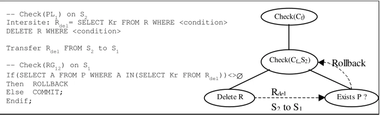 Figure 5: Checking an referential integrity  constraint with CASCADE op tion upon deletion of tuples in R 