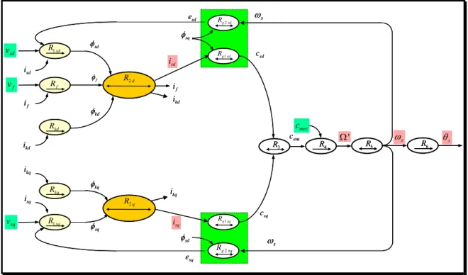 Figure 1-6 GIC du modèle dynamique complet de la machine synchrone 
