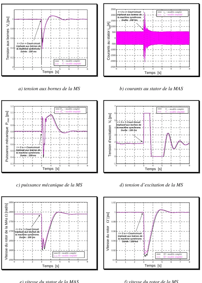 Figure 1-13 Comparaison des résultats des simulations des modèles du système : machine  synchrone - machine asynchrone 
