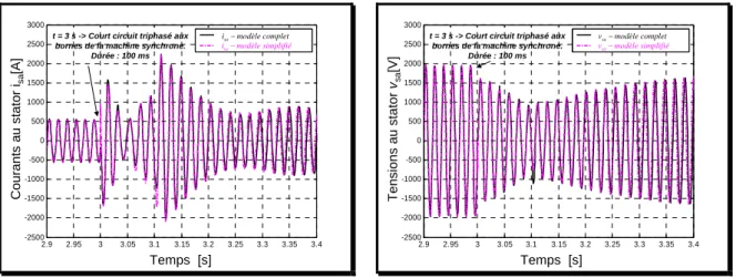 Figure 1-14 Comparaison des résultats des simulations des modèles du système : machine  synchrone - machine asynchrone (zoom) 