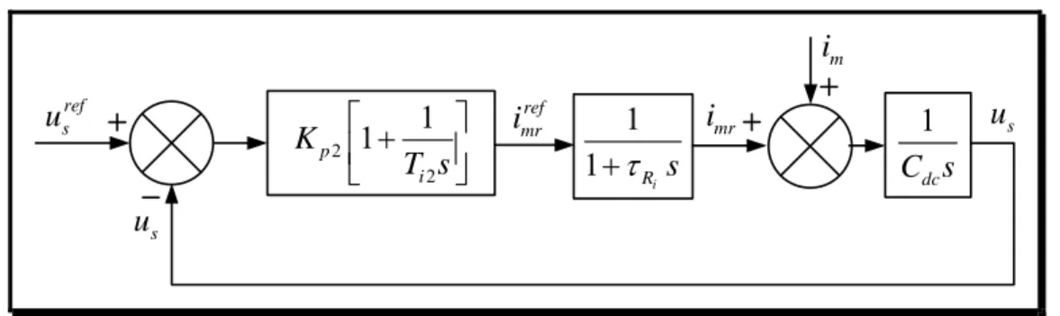 Figure 2-6 Boucle de réglage de la tension du bus continu 